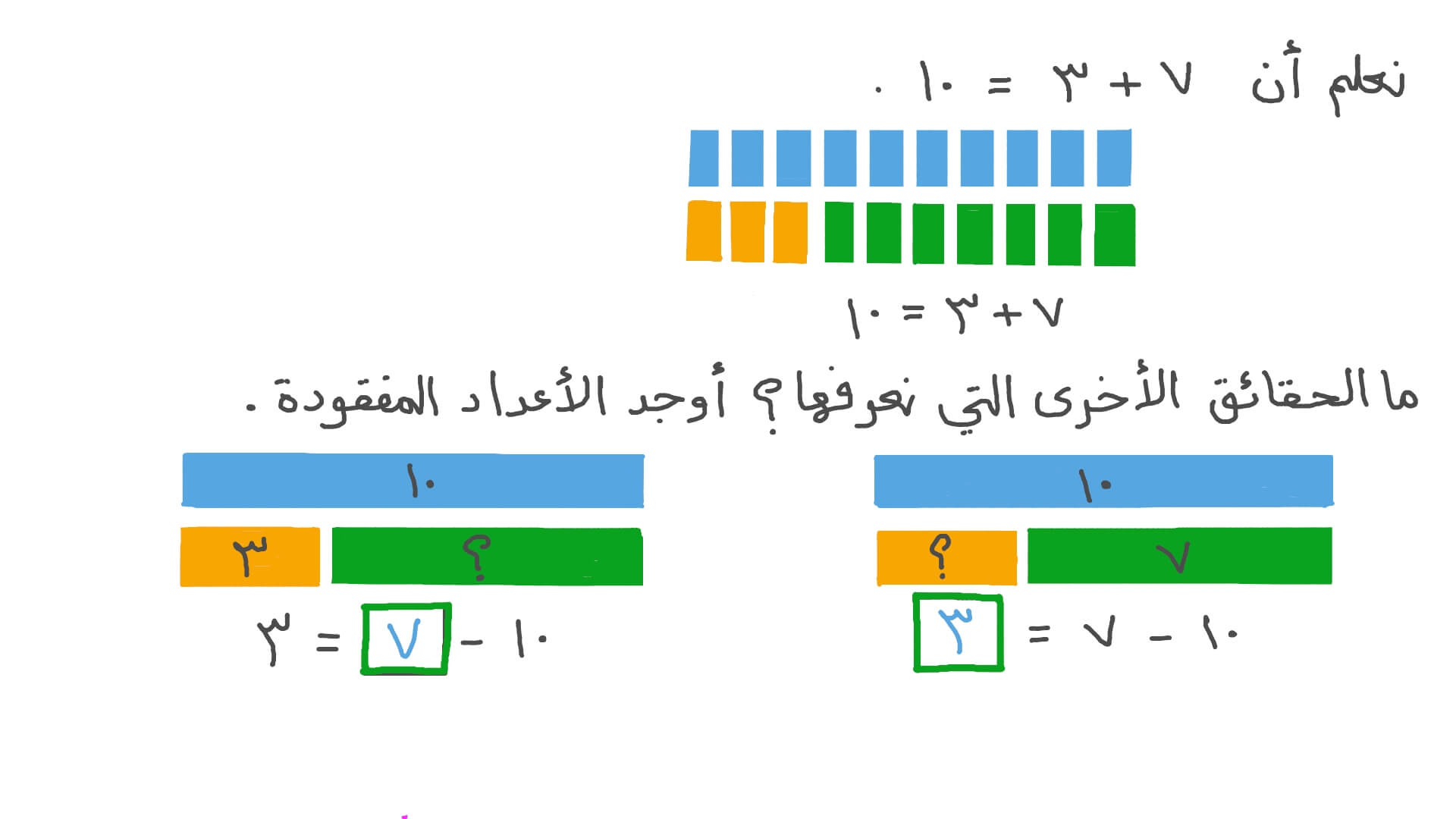 استخدام النماذج والعلاقة بين الجمع والطرح للجمع حتى ١٠٠