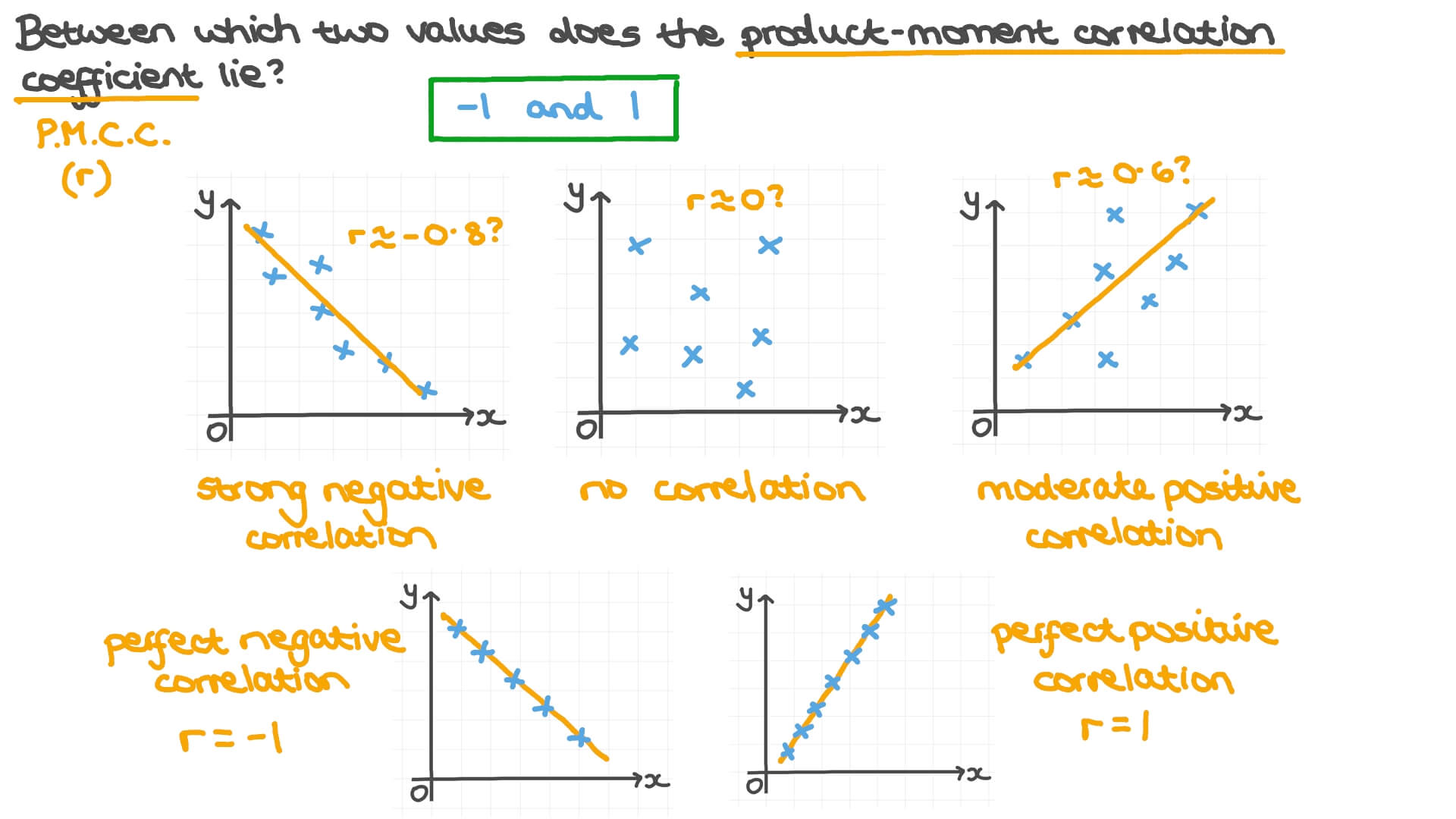 Question Video Understand The Definition Of Product Moment Correlation 