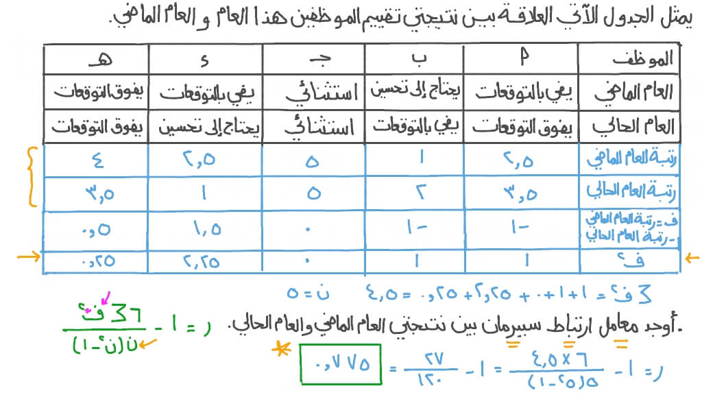 إيجاد معامل ارتباط سبيرمان من جدول معطى لبيانات ترتيبية تتضمن رتبًا مرتبطة