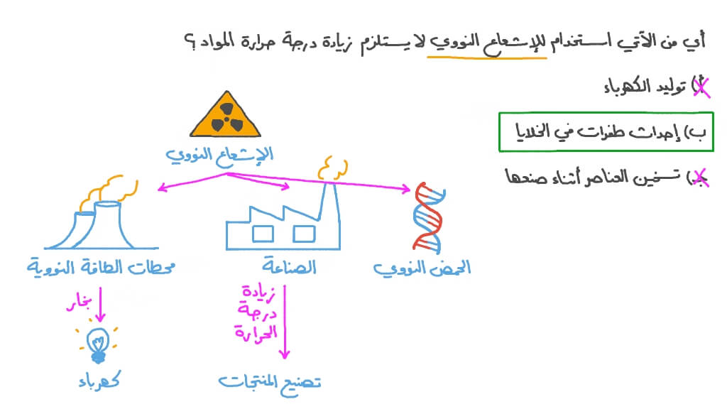 تحديد استخدام النشاط الإشعاعي الذي لا يستلزم زيادة درجة حرارة المواد