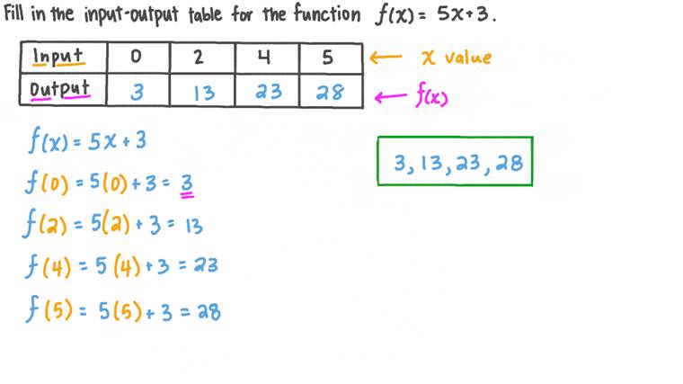 Lesson: Linear Functions | Nagwa