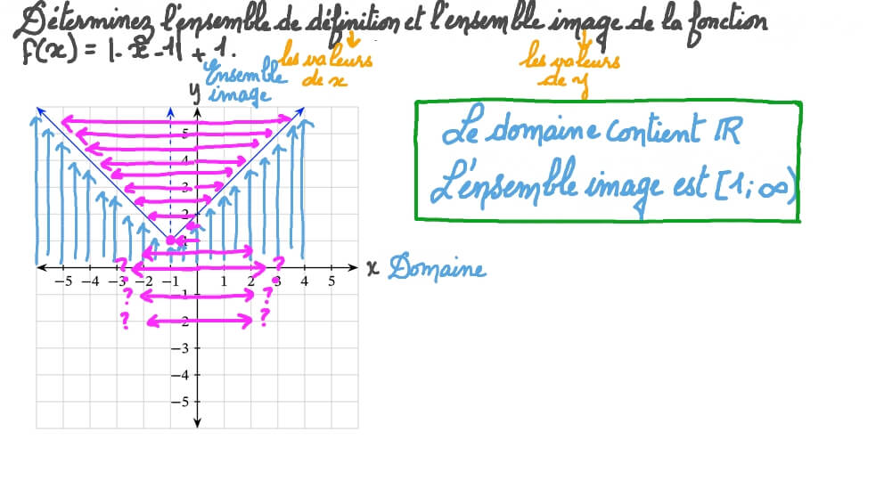 Détermination du domaine de définition et de l’image d’une fonction valeur absolue