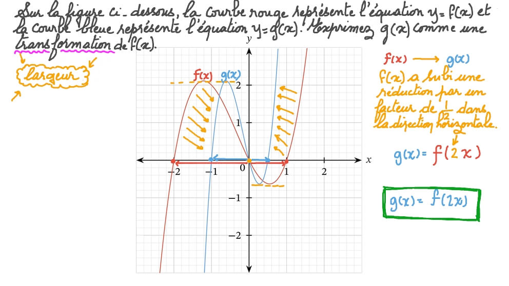 Transformations de courbes représentatives