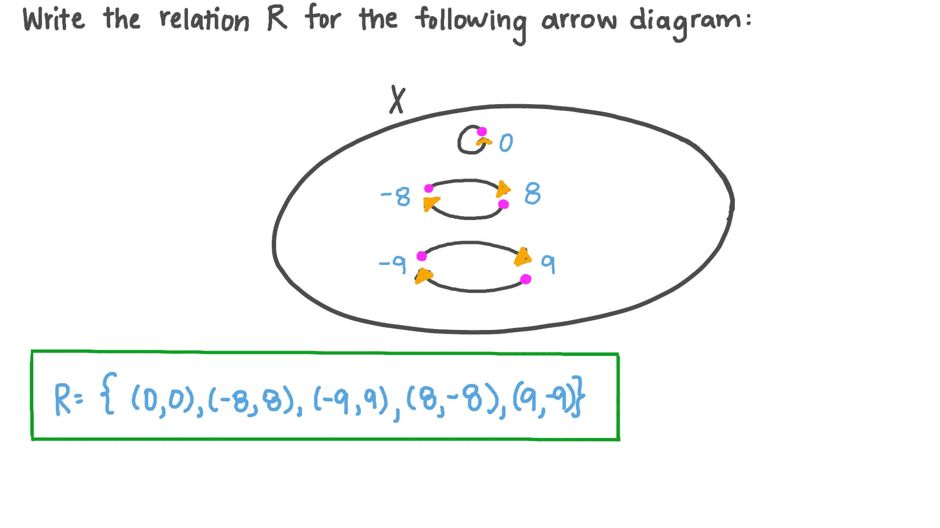 Writing Relations from Given Arrow Diagrams