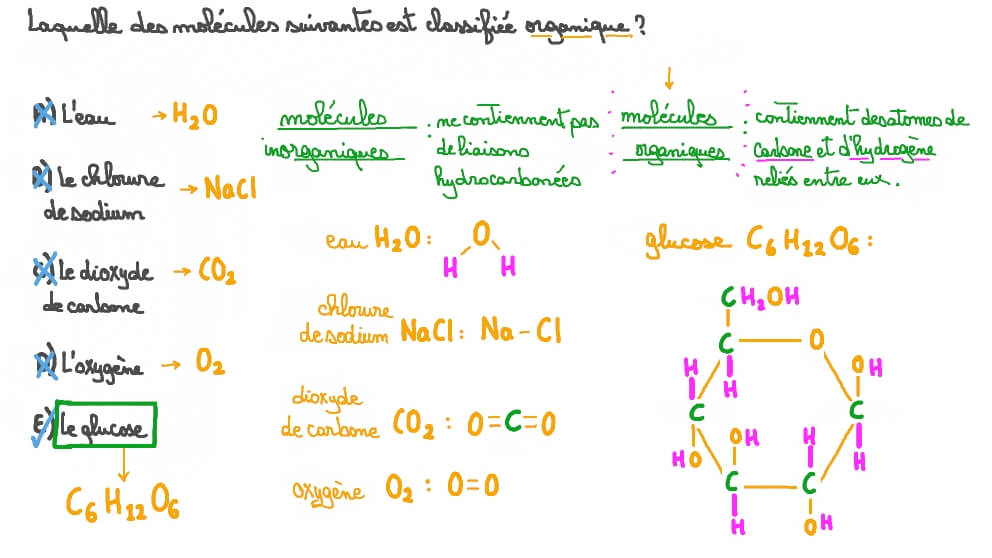 Identifier une molécule organique