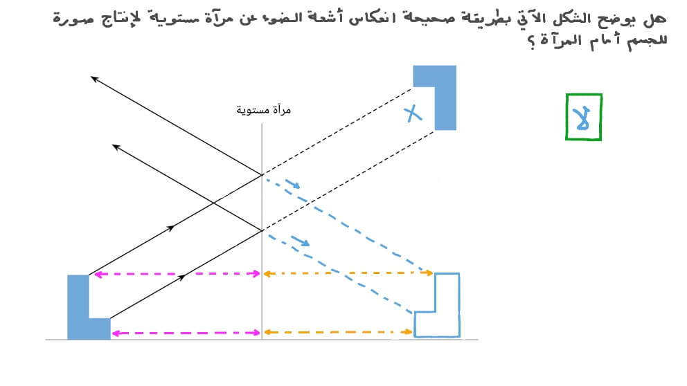 تحديد مخططات الأشعة المرسومة بطريقة غير صحيحة للمرآة المستوية