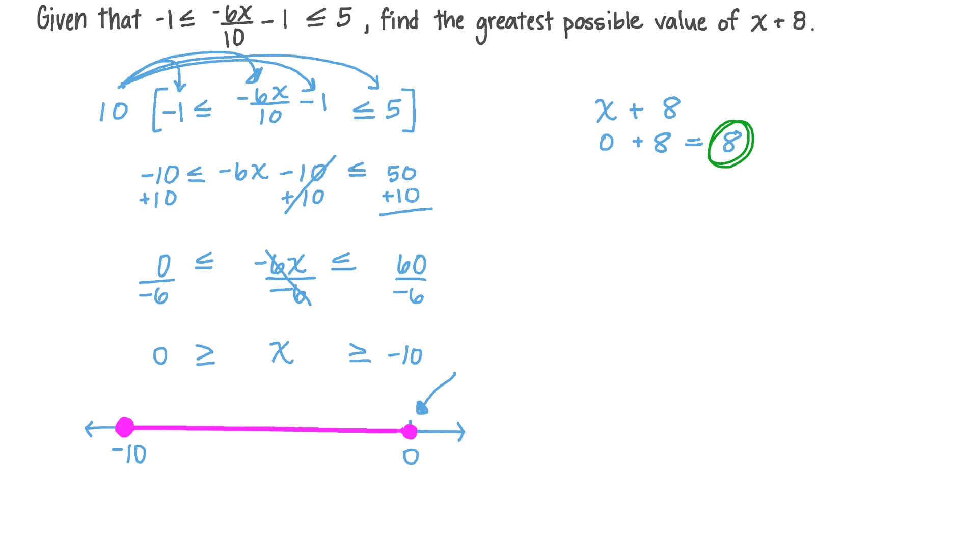 Optimiziation Using Inequalities