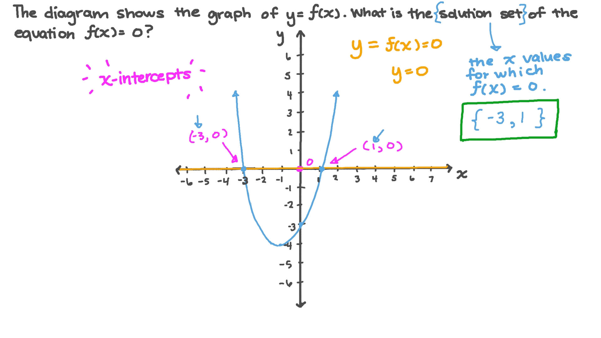 Solving Quadratic Equations F X Tessshebaylo