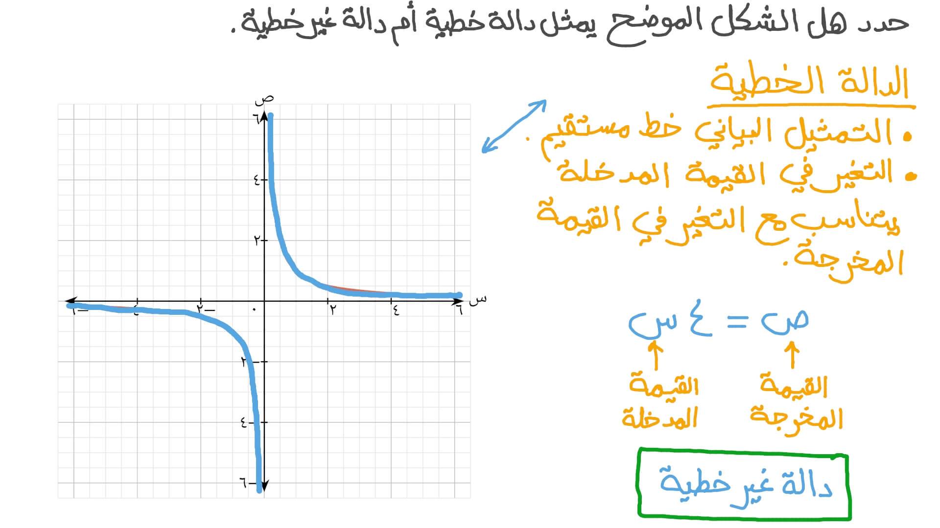 تحديد هل الشكل الموضح خطي أم غير خطي