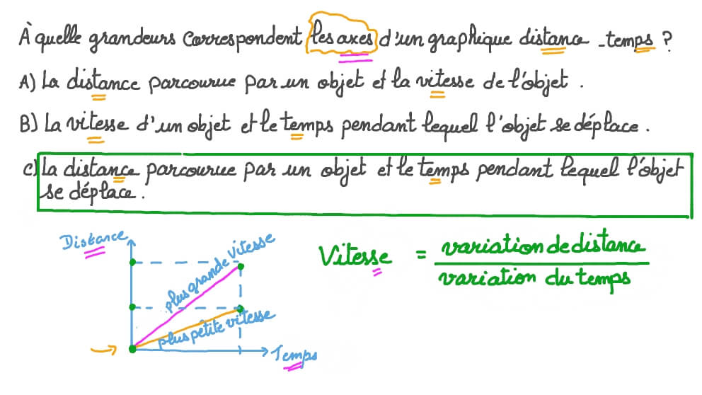 Comprendre les axes des graphiques distance-temps