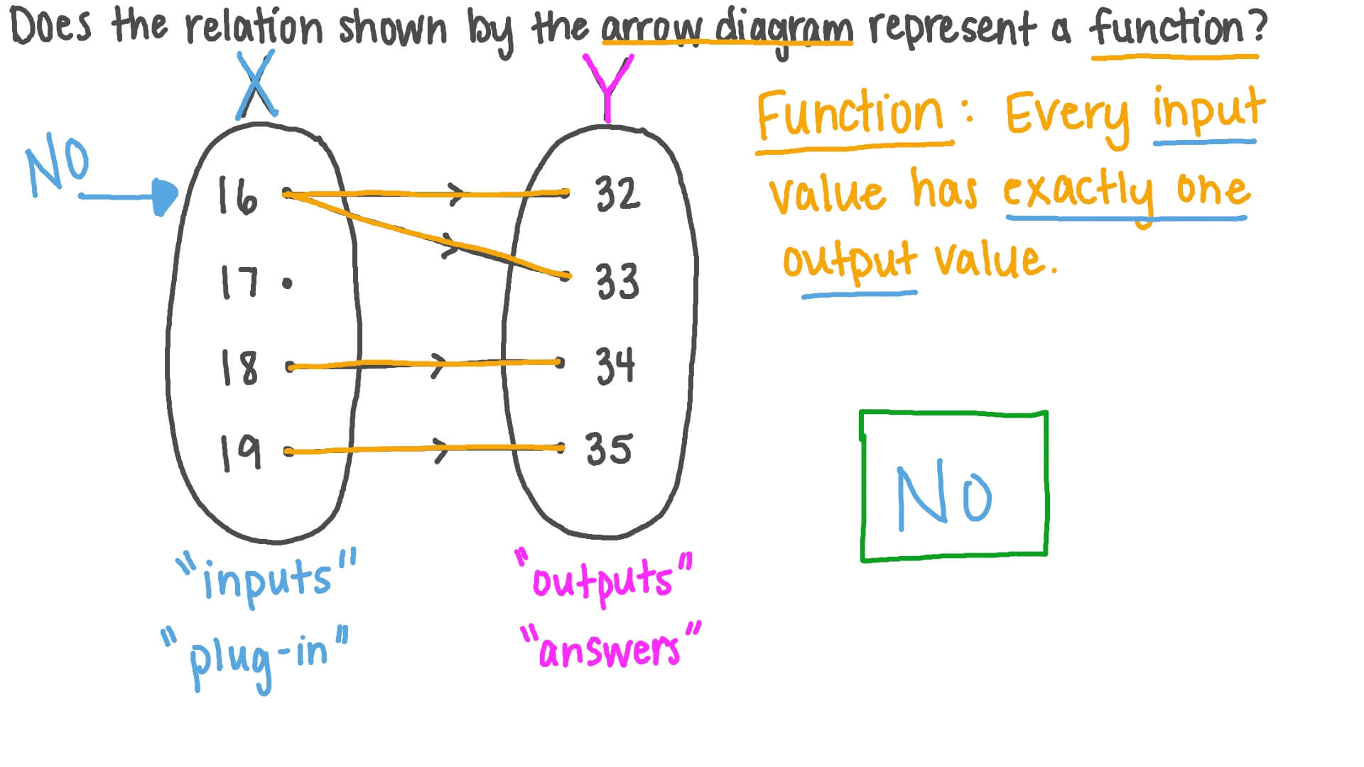 Question Video Determining If A Relation Represented By An Arrow Question Video Determining If A Relation Represented By An Arrow