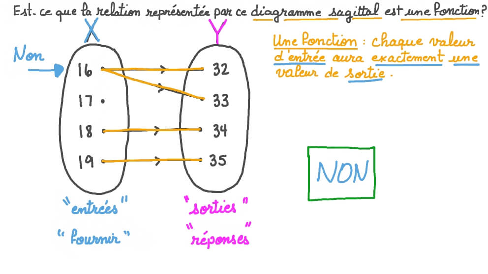 Déterminer si une relation est une fonction à partir d’un diagramme sagittal