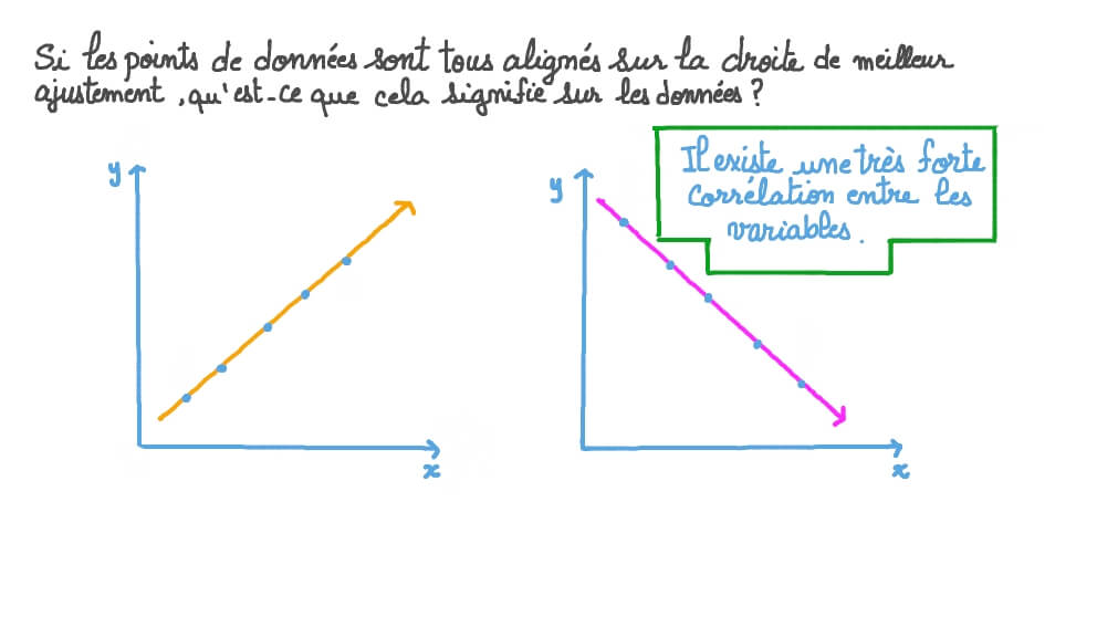 Qualifier la corrélation entre des variables en fonction de la position des points de données par rapport à la droite de meilleur ajustement