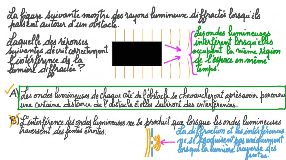 Décrire l’interférence de rayons de lumière diffractés