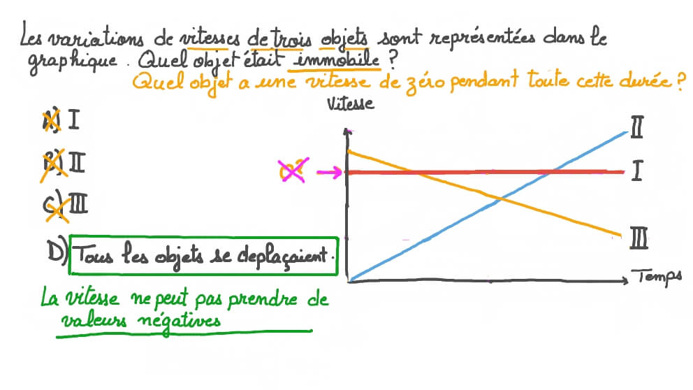 Comparaison des vitesses initiale, finale et moyenne des objets