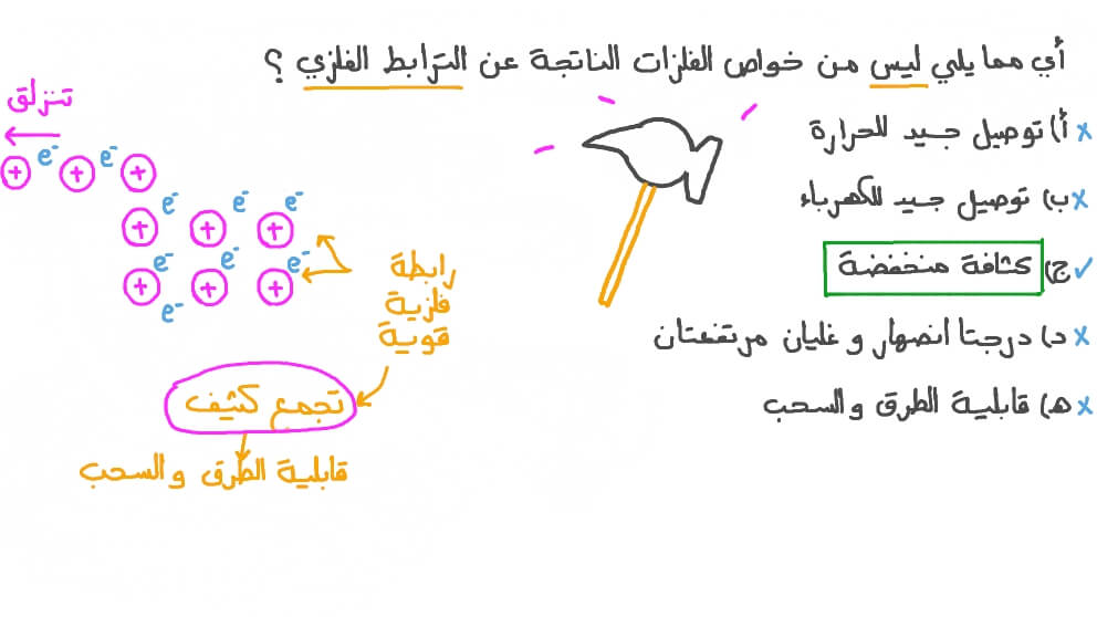 تحديد الخاصية التي لا تنتج عن الترابط الفلزي