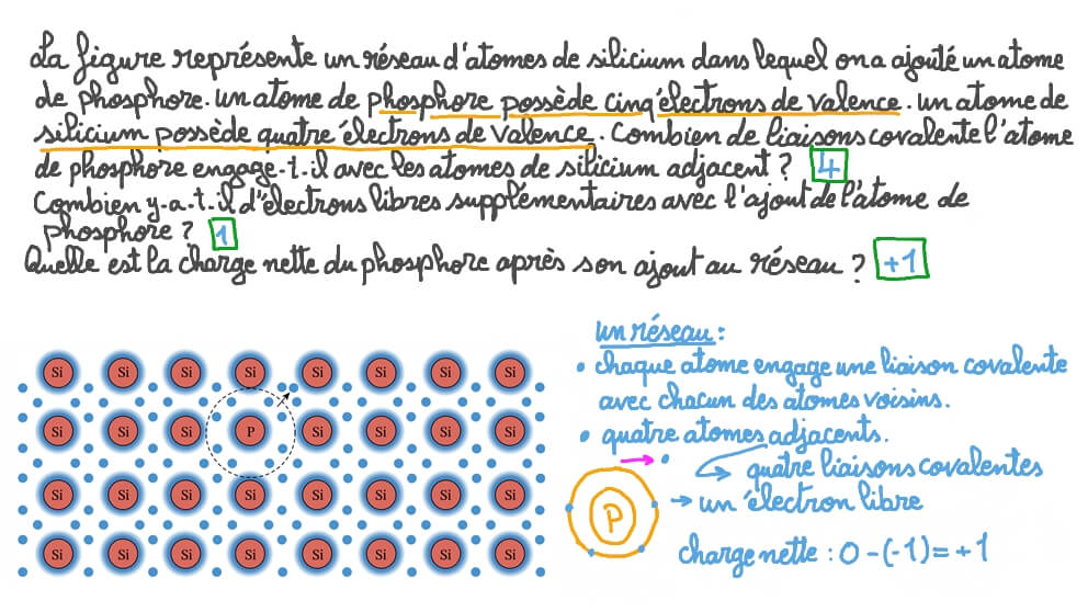 Comprendre le rôle des électrons dans un semi-conducteur dopé