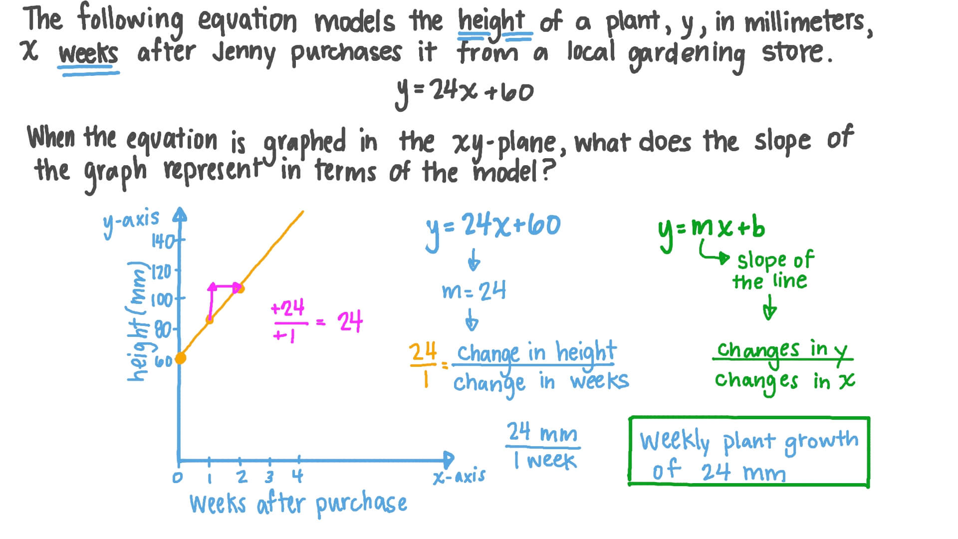 Interpreting the Equation of a Straight Line Representing a Real Life Context