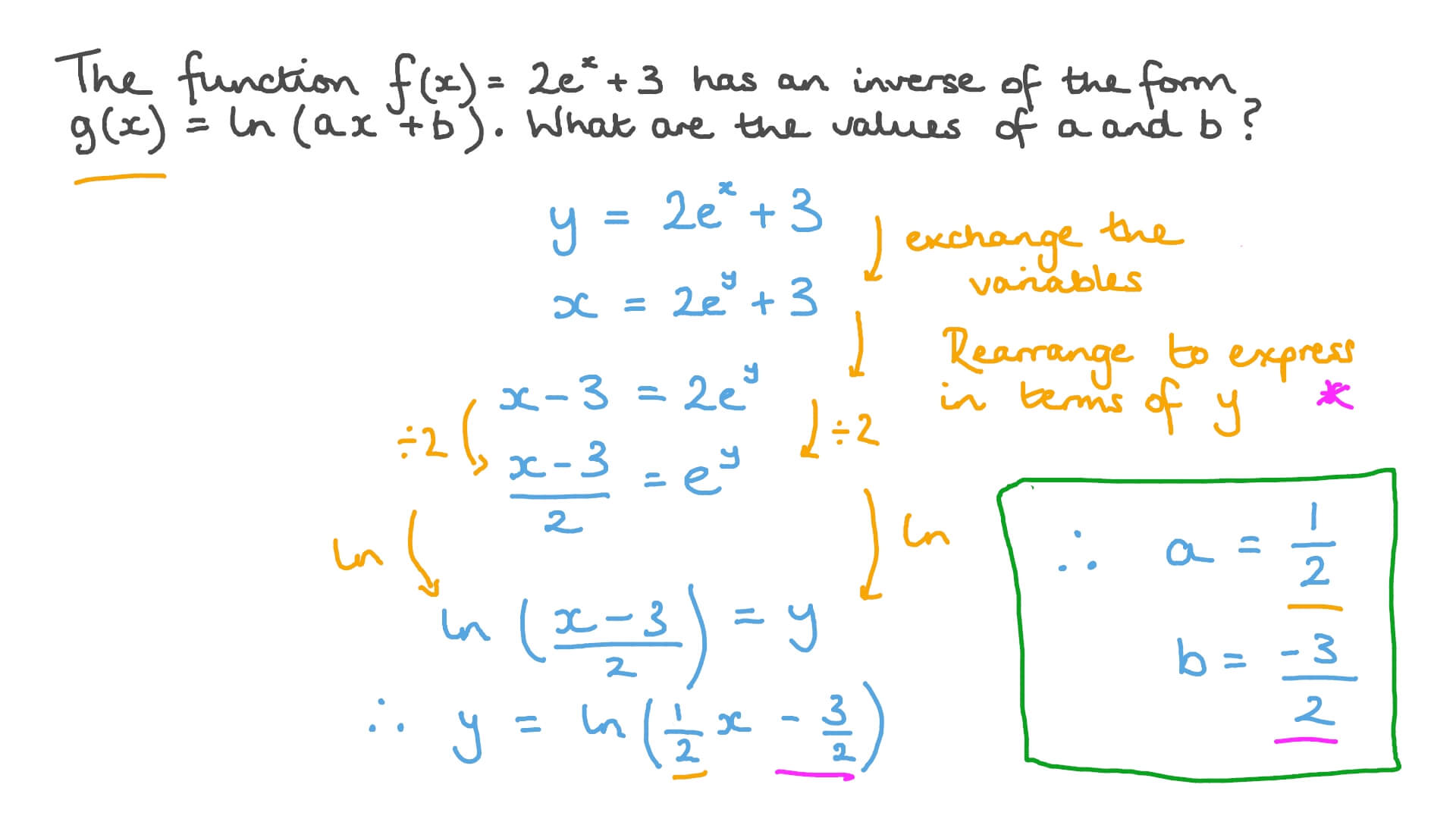 Question Video Finding The Inverse Of A Function Containing An Exponential Function Nagwa