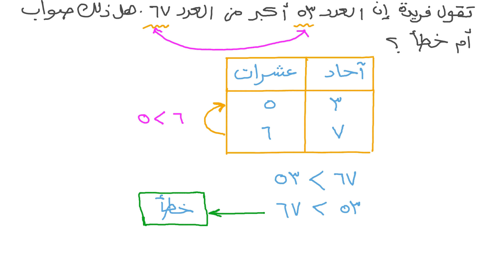 المقارنة بين عددين مكونين من رقمين يقعان بين ٥٠ و١٠٠