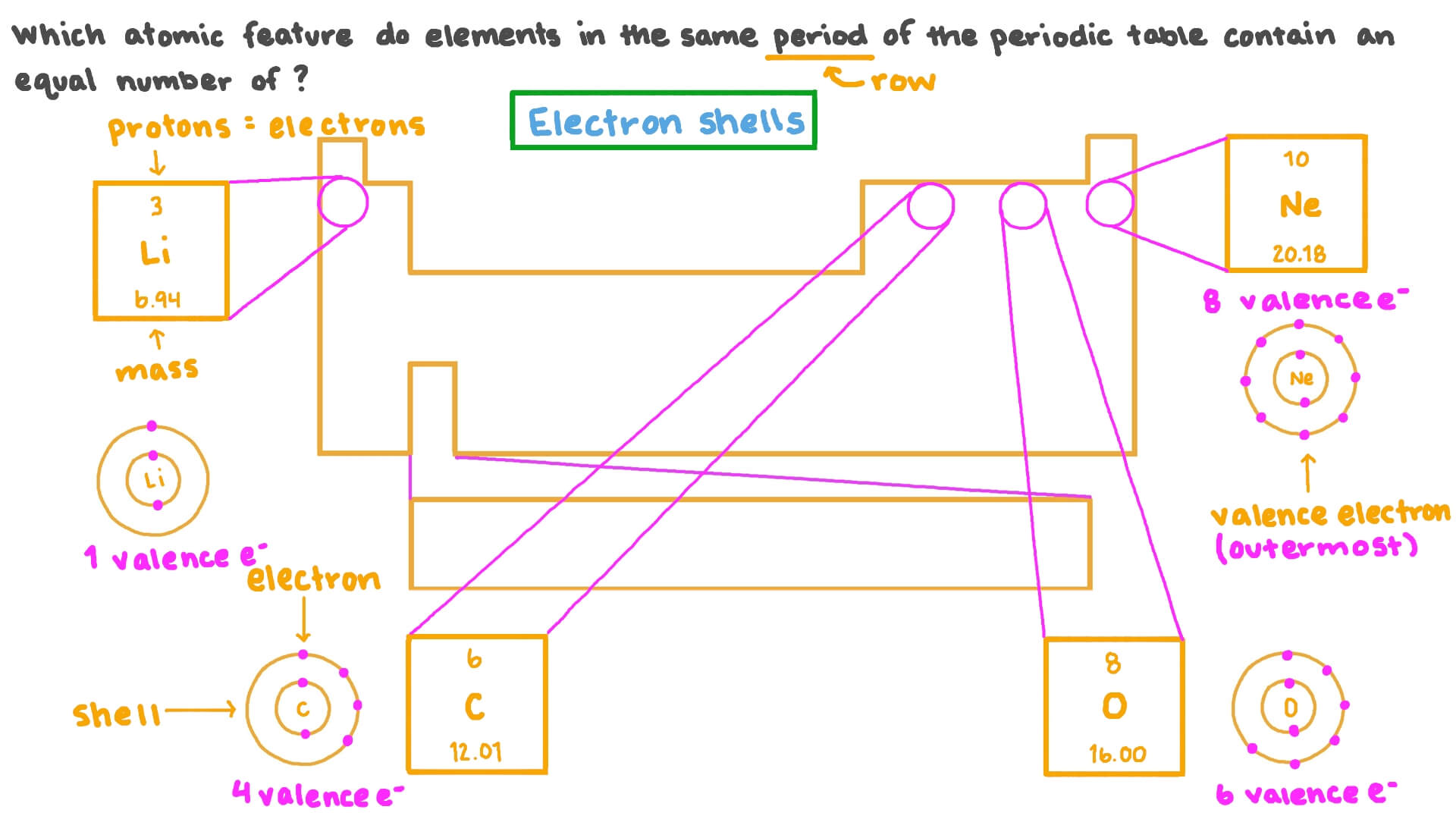Recalling the Second Organizing Principle of the Periodic Table