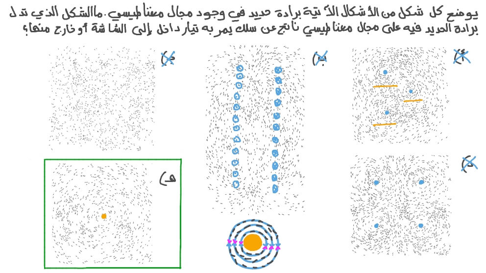 اختيار المجال المغناطيسي المناظر لسلك مستقيم يمر به تيار