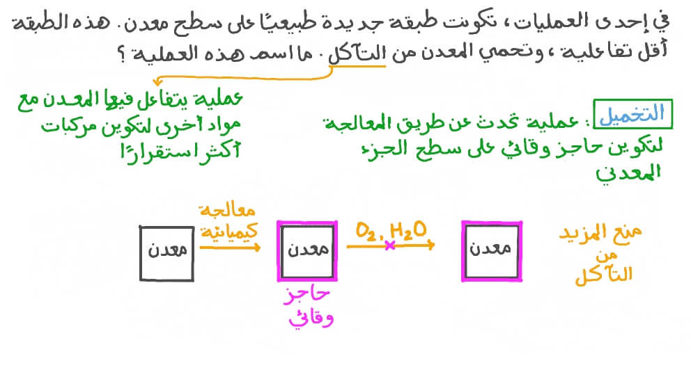 تحديد اسم عملية التكون الطبيعي لحاجز وقائي على المعادن