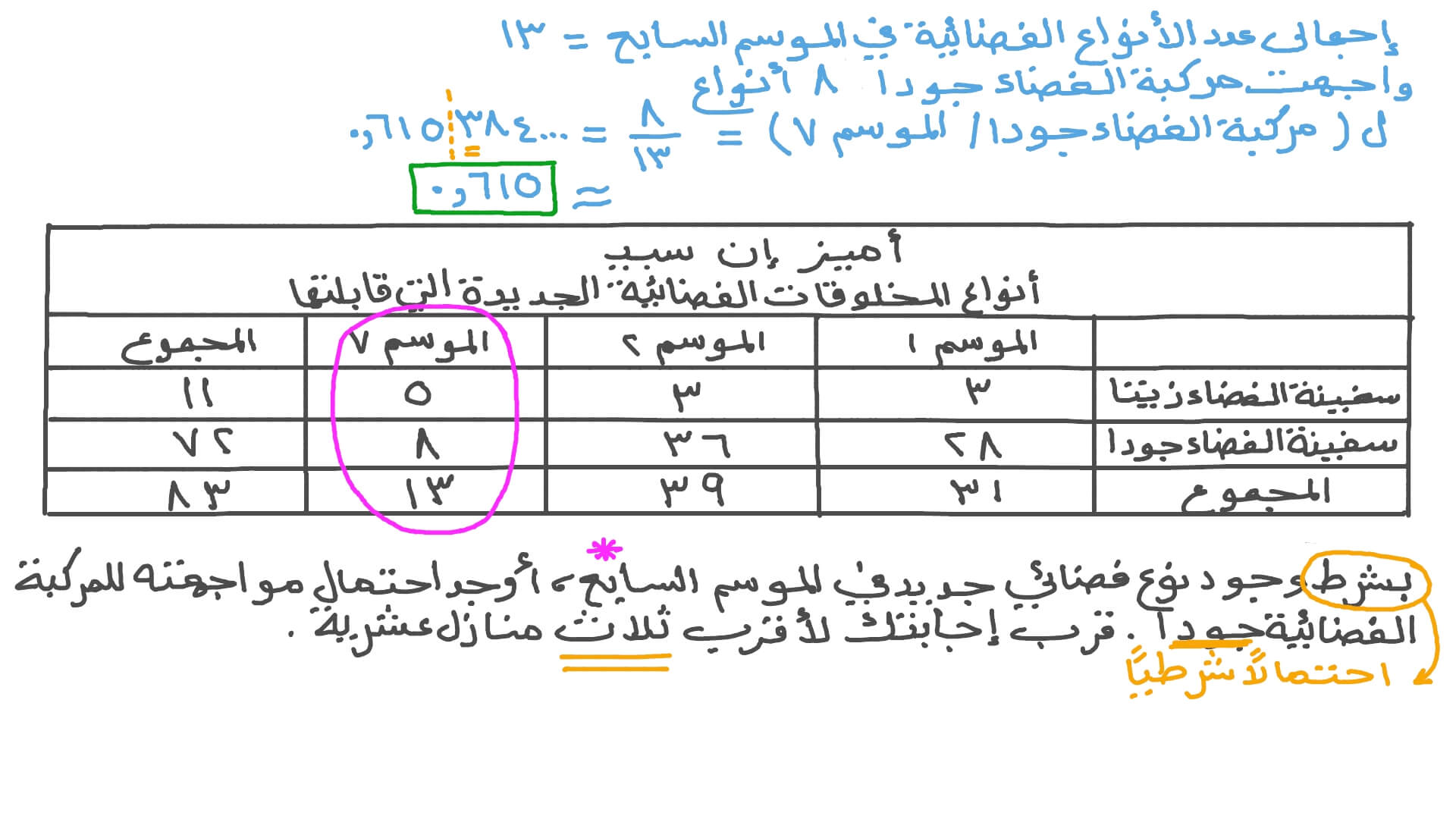 حساب احتمال شرطي من جدول تكراري مزدوج