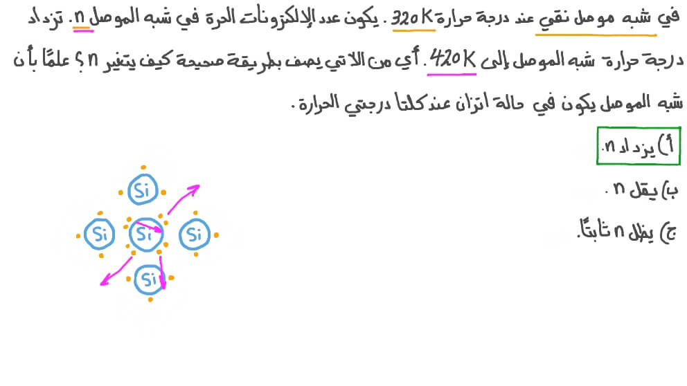 الإلكترونات الحرة في شبه موصل نقي باعتبارها دالة في درجة الحرارة