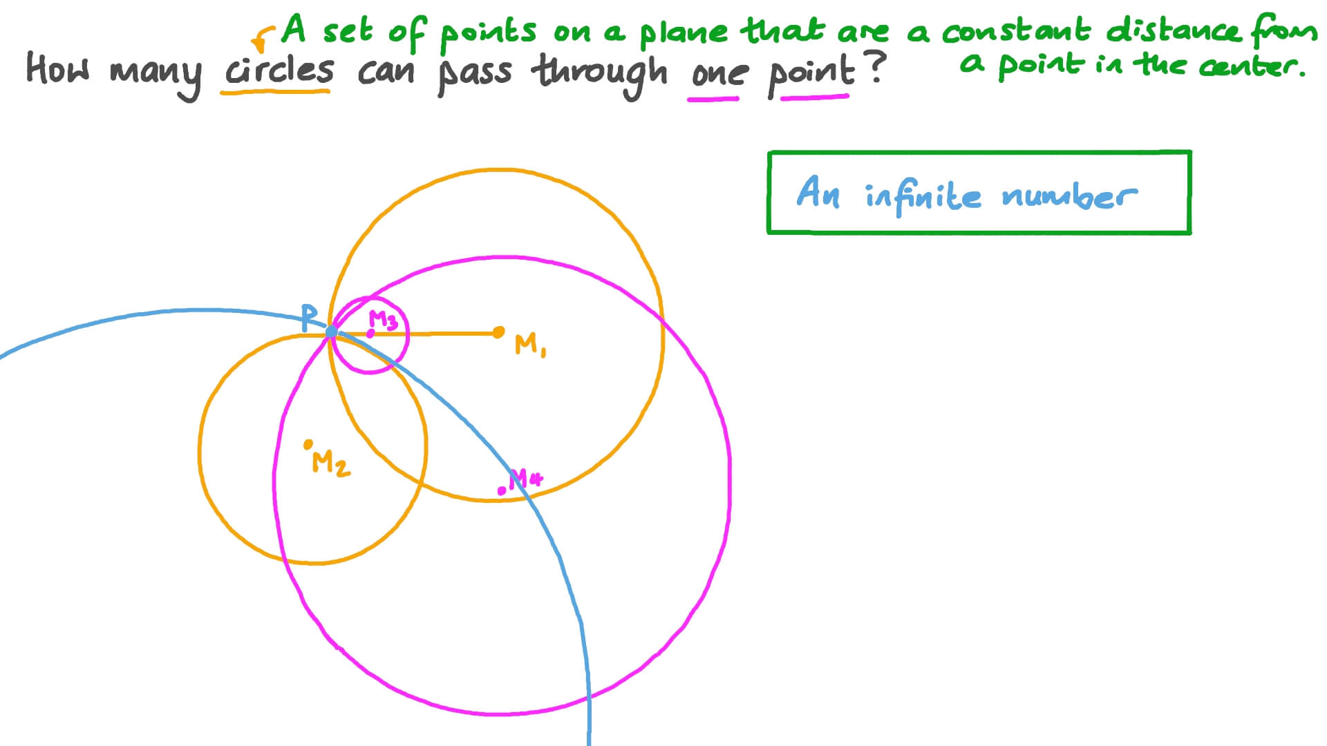 Question Video Determining How Many Circles Pass Through One Point Nagwa