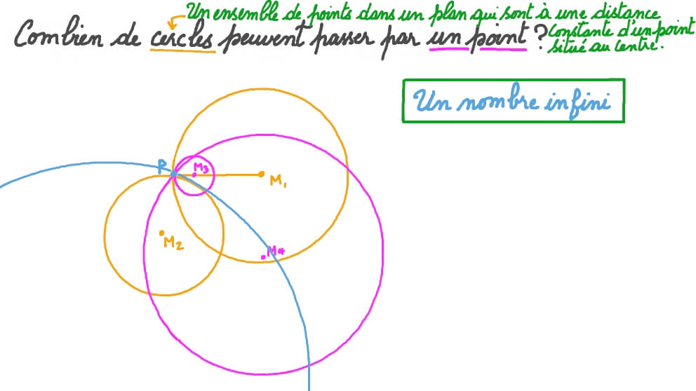 Déterminer combien de cercles passent par un point