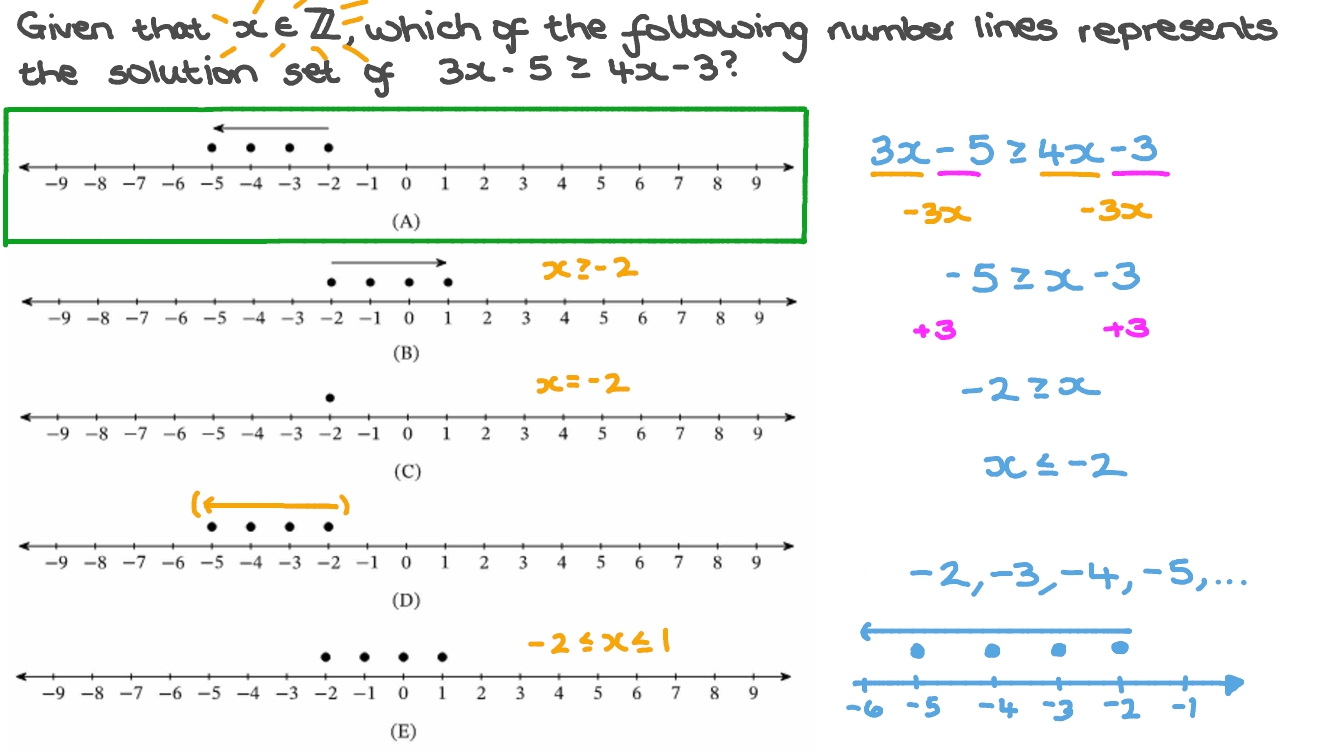 Representing the Solution Set of an Inequality on a Number Line