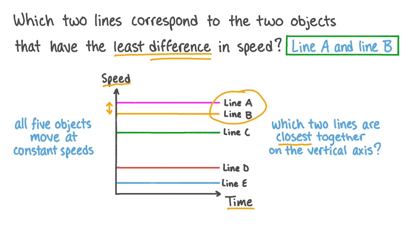 Identifying the Least Difference in Speed between Objects on a Speed Time Graph