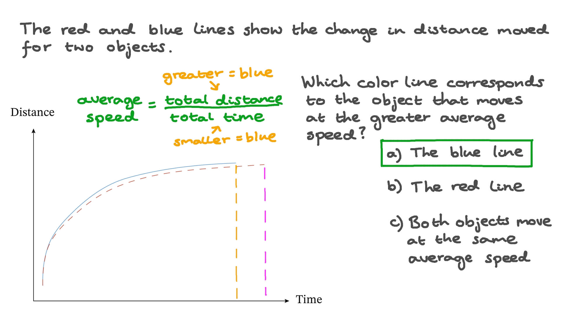 Comparing the Motion of Two Objects Plotted on the Same Distance-Time Graph