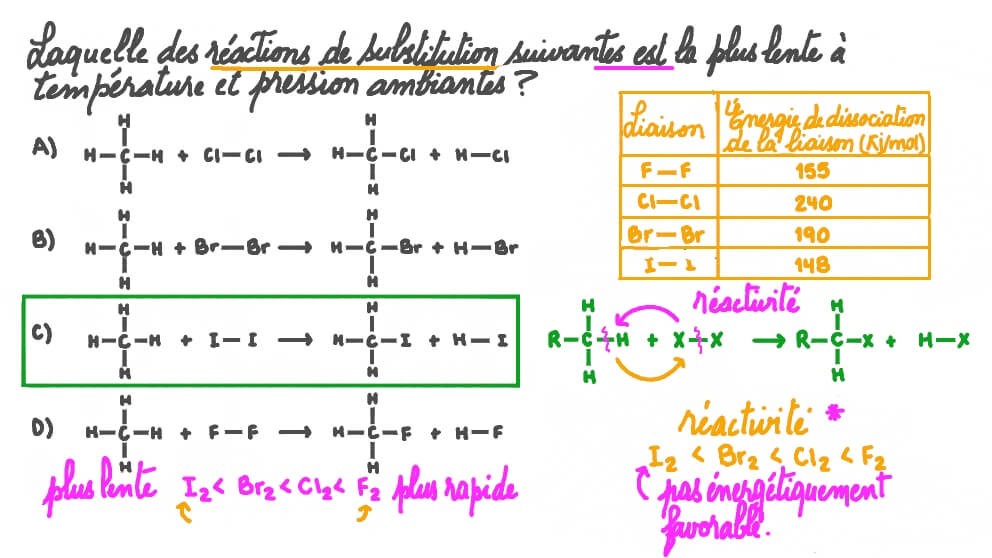 Comparer les réactivités des halogènes dans les réactions de substitution des alcanes