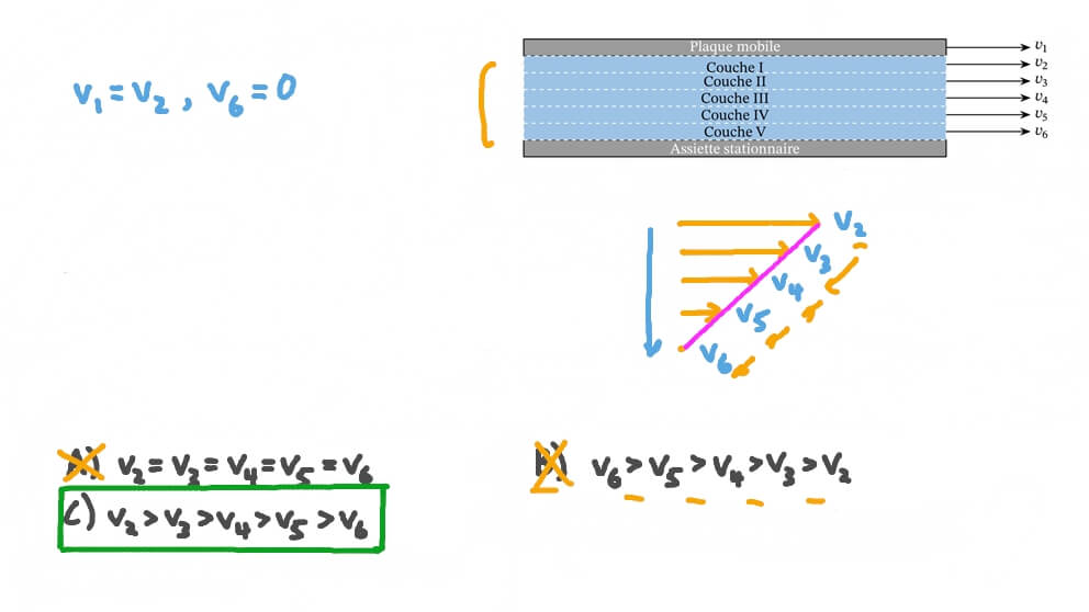Comparaison des vitesses des couches dans un fluide