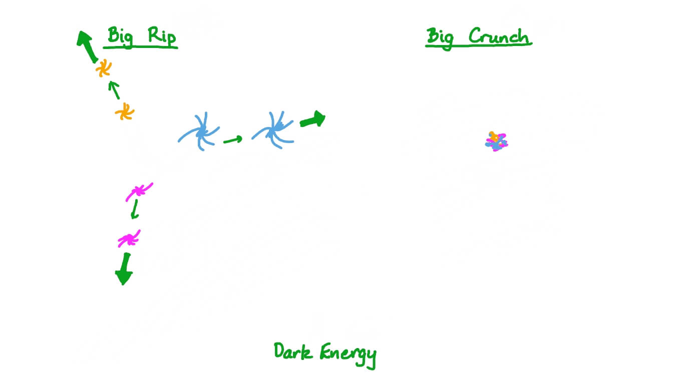 Knowing Key Facts about the Evolution of the Universe