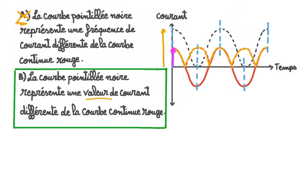 Expliquer pourquoi un courant sur un graphique n’est pas la version redressée d’un autre courant