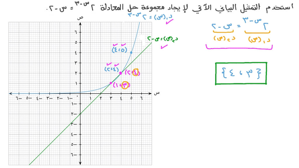 إيجاد مجموعة حل معادلة أسية