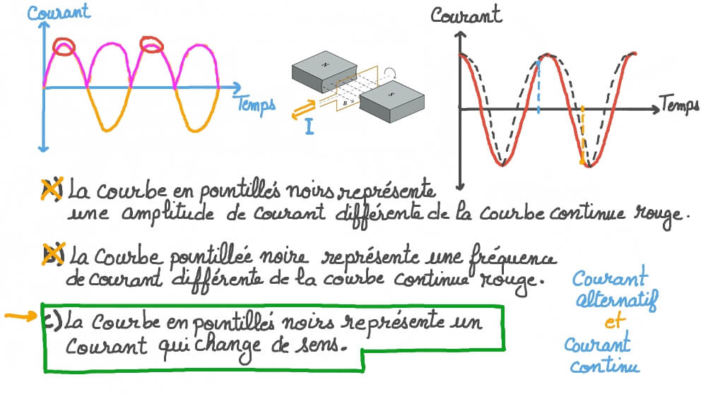 Reconnaître un courant redressé