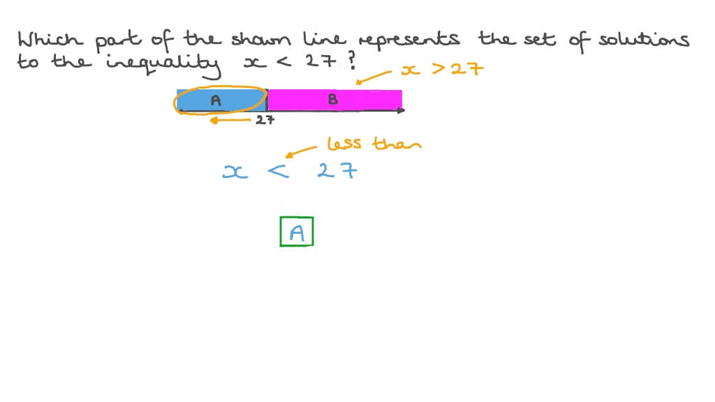 Inequalities Represented by a Region on a Number Line
