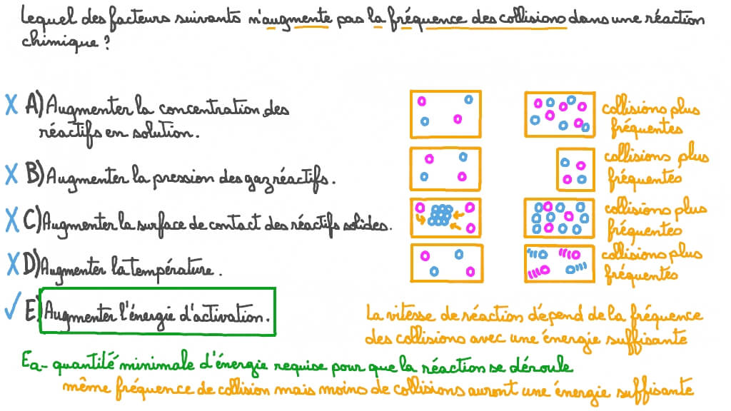 Identifier le facteur qui n’augmente pas la fréquence des collisions de particules