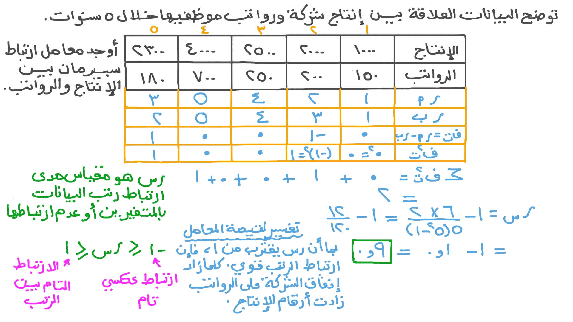 معامل ارتباط الرتب لسبيرمان