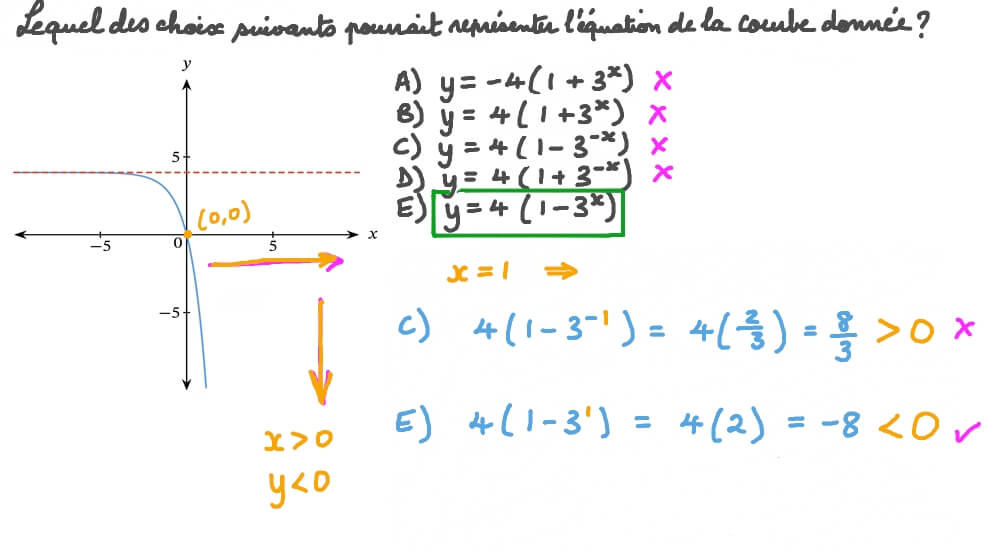 Identifier une fonction exponentielle à partir d’un graphique