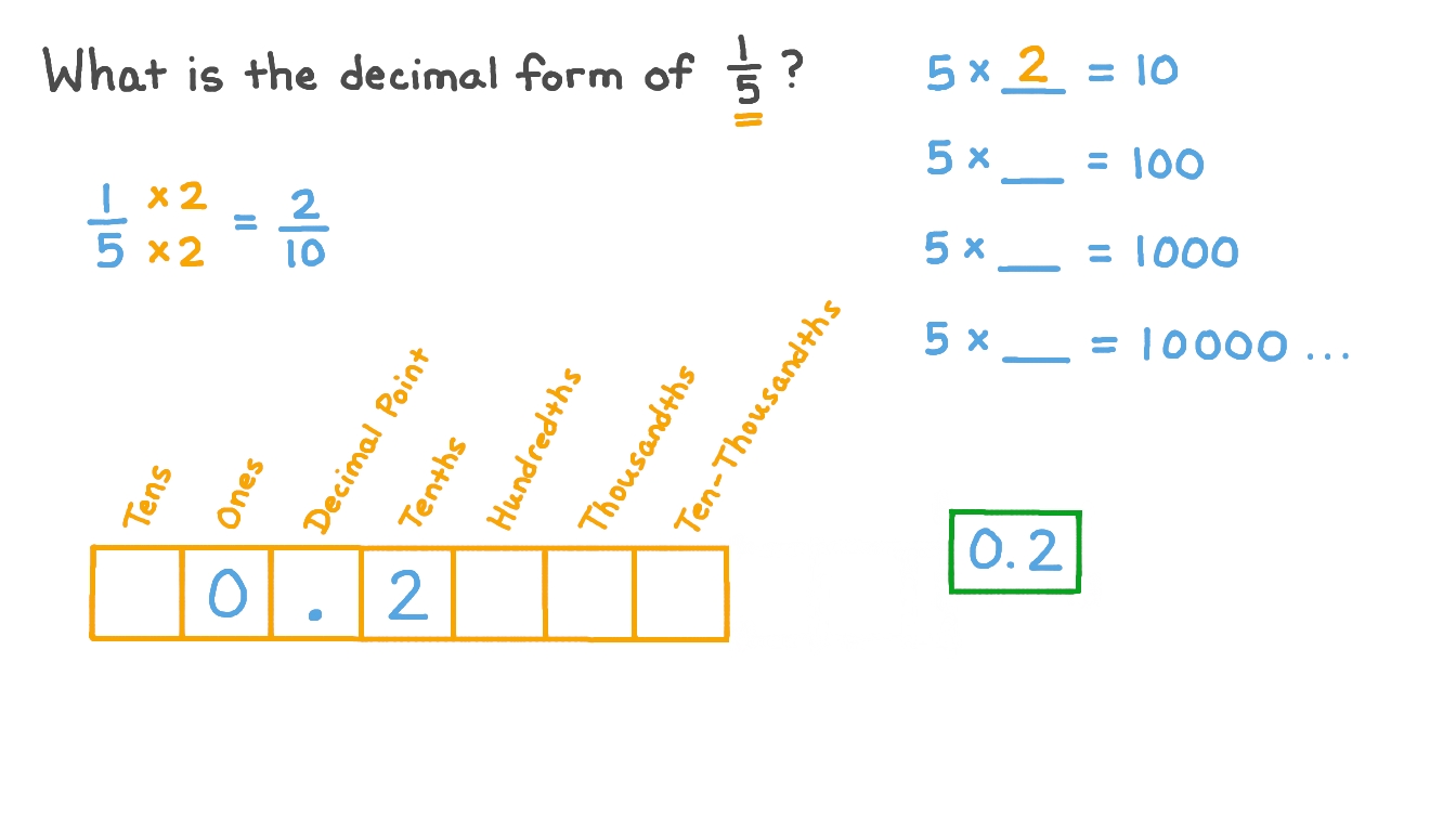 Converting a Fraction to a Terminating Decimal