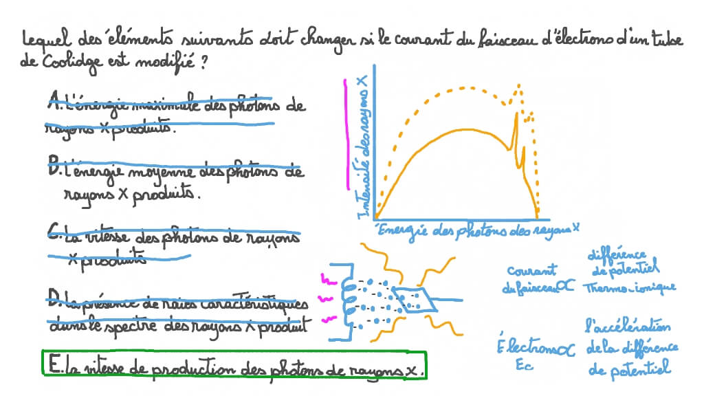 Identifier l’effet sur un tube de Coolidge de la variation du courant du faisceau