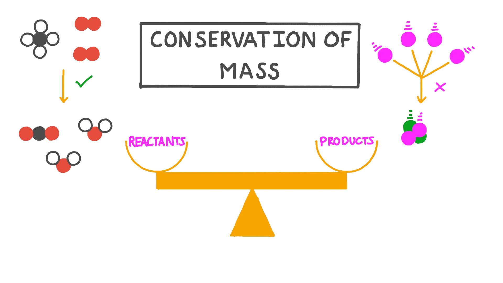 Lesson Video Conservation Of Mass Nagwa