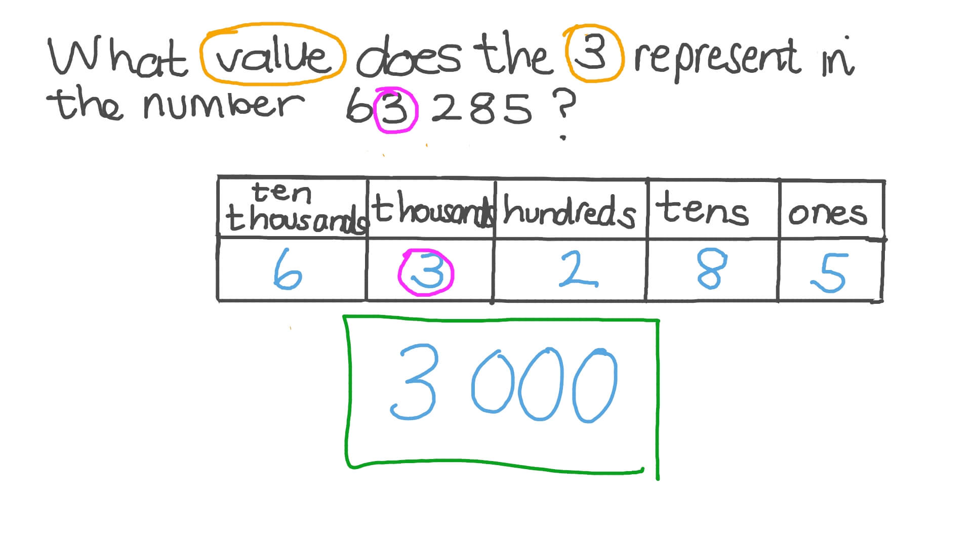 Determining the Value a Digit Holds in a Given Number