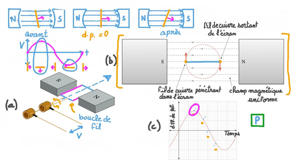 Identifier la position de la spire dans un générateur à bagues collectrices