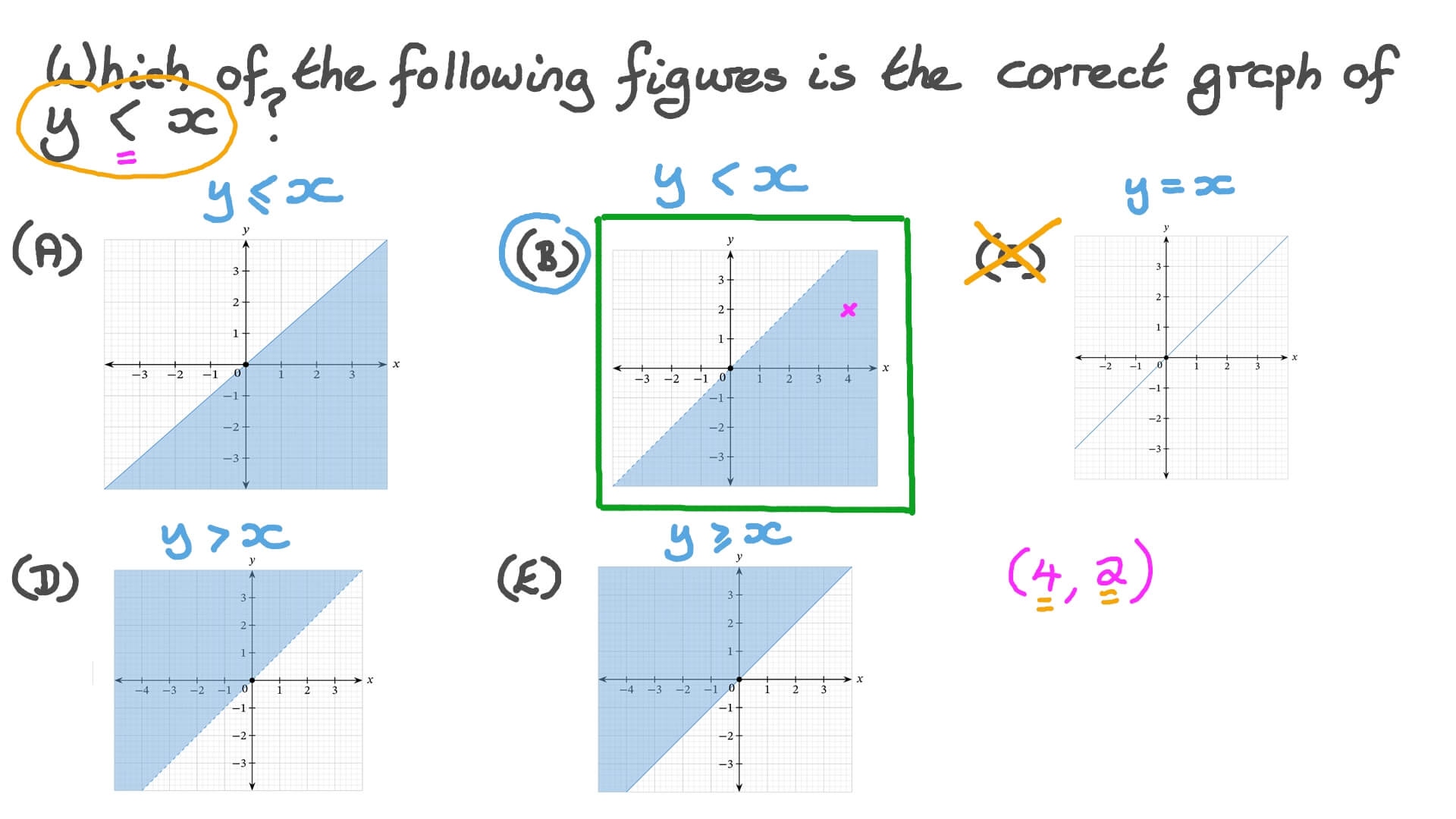 Question Video Graphs Of Linear Inequalities Nagwa